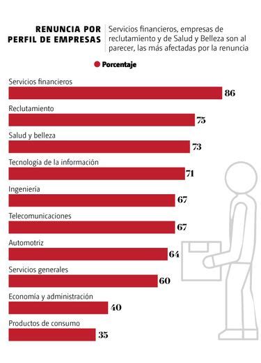 Gran Renuncia Mexicana 40 Piensa Dejar Su Empleo Grupo Milenio