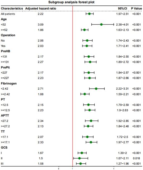 Frontiers Plasma D Dimer Levels Are A Biomarker For In Hospital