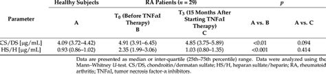 Circulating Levels Of Chondroitin Dermatan Sulfate CS DS And Heparan