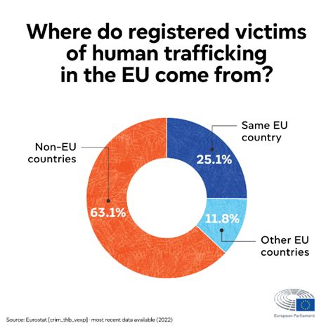 Human Trafficking The Eus Fight Against Exploitation Topics