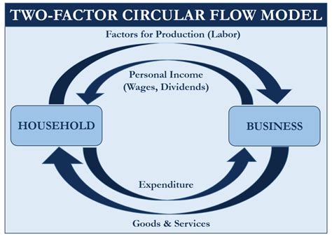 Two Sector Model | Meaning, Assumptions and Diagram | eFM