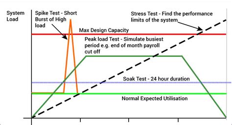 Performance And Load Testing Nesh Inc