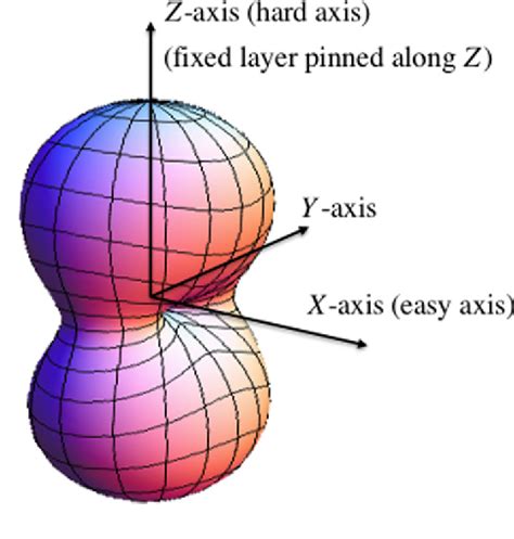 Figure 2 From Spin Transfer Torque And Dc Bias Magnetic Field Effects