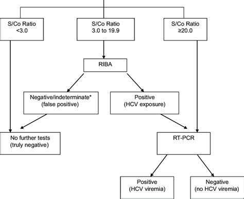 Proposed Algorithm For Hcv Testing Based On Anti Hcv Sco Ratios For