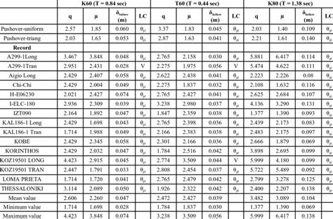 Behaviour Factor Ductility And Dis Pl Acement At Failure Evaluated