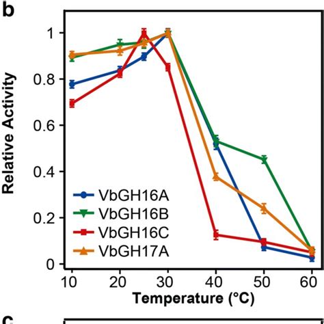 Determination Of Optimal Enzymatic Conditions A The Optimal Ph For