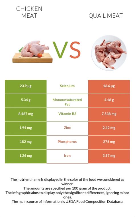 Chicken meat vs. Quail meat — In-Depth Nutrition Comparison