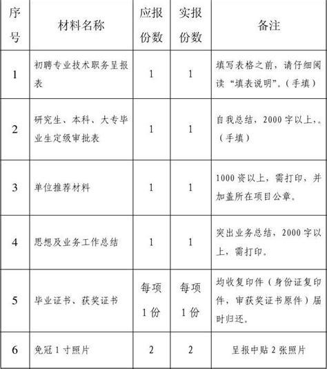 初聘专业技术职务呈报表 Word文档在线阅读与下载 无忧文档