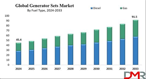 Generator Sets Market Size And Share Dmr