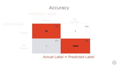 0308 The Confusion Matrix Accuracy Precision Recall F1 Score Youtube Images