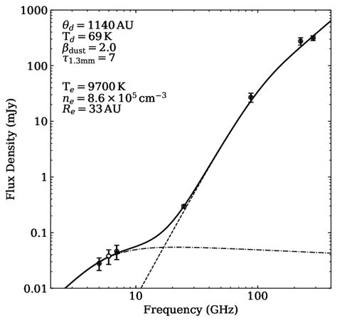 Spectral Energy Distribution Of Mm1 From Cm To Mm Wavelengths Points