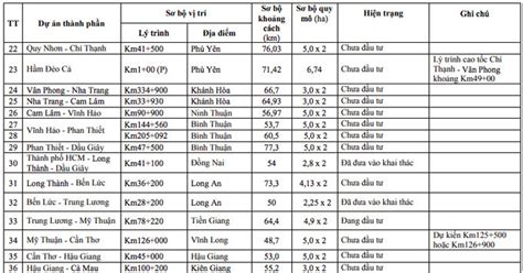 Chốt 36 trạm dừng nghỉ trên cao tốc Bắc Nam