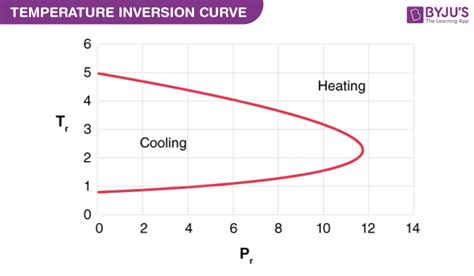 Joule Thomson Effect Definition - Joule Thomson Coefficient