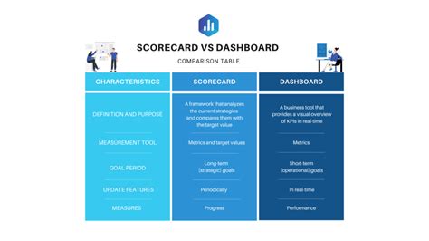 Scorecards vs. Dashboards: Definitions, Benefits, and Differences | Databox