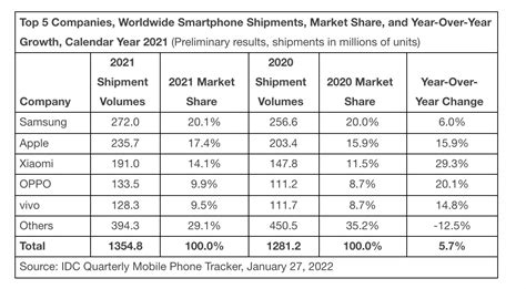 Smartphone Shipments Grew Last Year For The First Time Since 2017