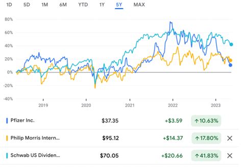 미국 배당주 순위 2023 우량주 고배당주 배당귀족주 추천 최고의 Etf 찾기