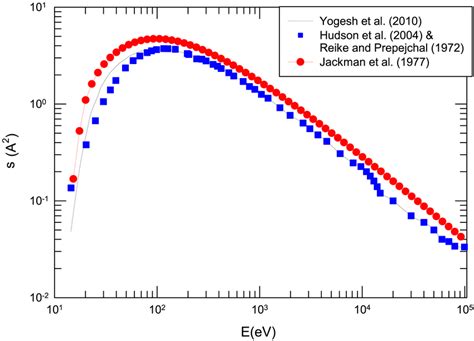 Total Electron Impact Ionization Cross Section Of Co Obtained From