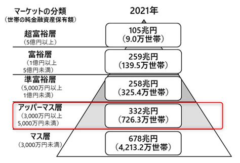 【調査】40代でアッパーマス層、準富裕層に達成している人の割合を徹底解説｜イチリタブログ