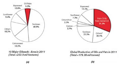 (a) Comparison between oils production for ten major oilseeds and (b ...