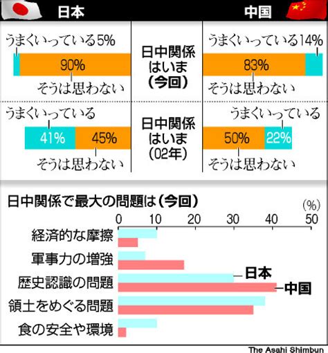 「日中関係悪い」日本9割、中国8割 両国で世論調査 日中・日韓関係：朝日新聞デジタル