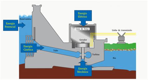 O Que É Energia Hidrelétrica - Fluxograma De Energia Hidreletrica