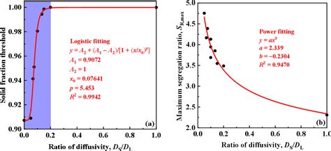 Pdf Modeling Segregation Of Fec Alloy In Solidification By Phase