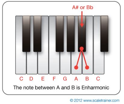 Enharmonic Equivalents - Global Guitar Network