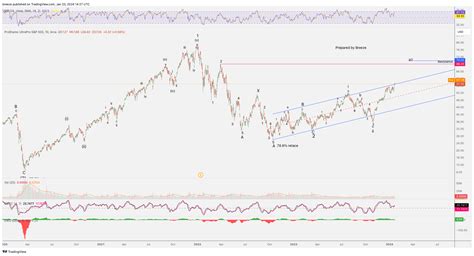 Amex Upro Chart Image By Breeze Tradingview