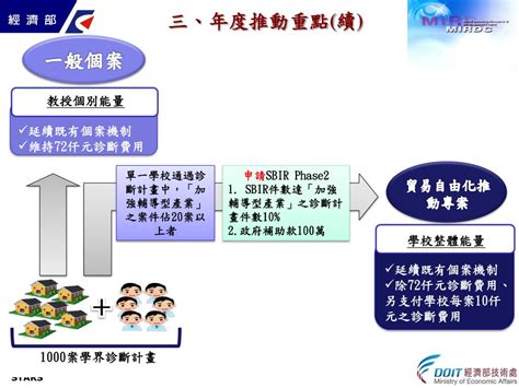 Ppt 學界協助中小企業科技關懷計畫 說明會簡報 Powerpoint Presentation Id4306779