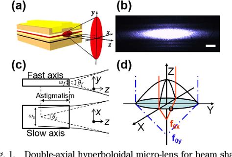 Figure 1 From Beam Shaping Of Edge Emitting Diode Lasers Using A Single