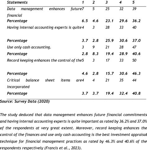 Investment Appraisal Technique And Financial Performance Download