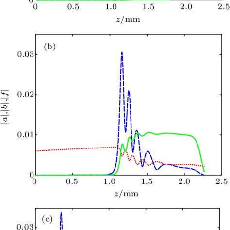 Color Online Profiles Of Output Pulses With Chirped Pump And Chirped