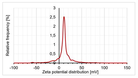 Particle Size Analysis In Pharmaceutics Anton Paar Wiki