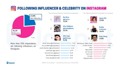 The Power Of Social Media Influencer JAKPAT Survey Report Jakpat