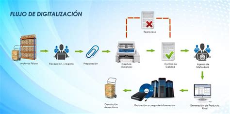 Proceso de Digitalización de Documentos