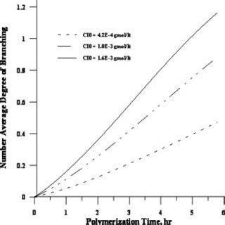 Monomer Conversion Versus Polymerization Time For Different Monomer