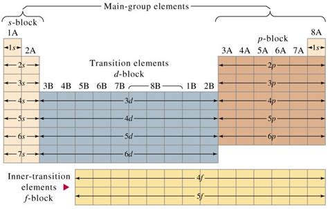 Electron Configuration D Block Periodic Table Periodic Table Timeline ...