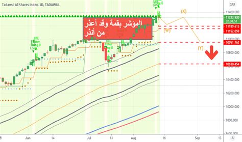 TASI Index Charts and Quotes — TradingView