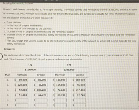 Solved Dividing Partnership Income Morrison And Greene Have Chegg