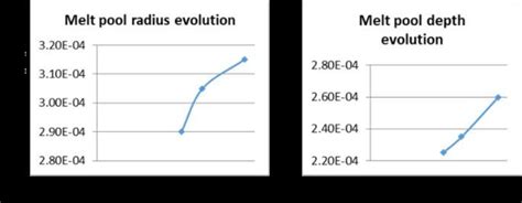 Melt-pool radius (left) and depth (right) can be correlated through ...