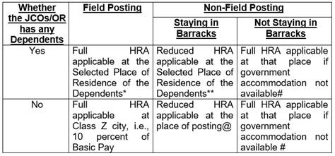 House Rent Allowance To Defence Personnel Central Govt Employees News