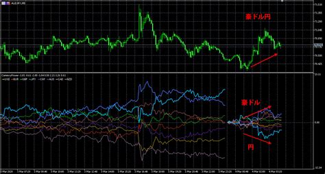 Mt5用通貨の強弱チャート表示インジケーター Oanda Fx Cfd Lab Education（オアンダ ラボ）