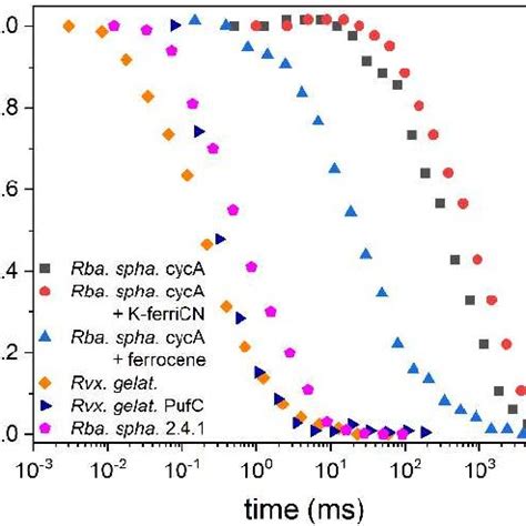 Kinetics of variable fluorescence induction φ and oxidized dimer P