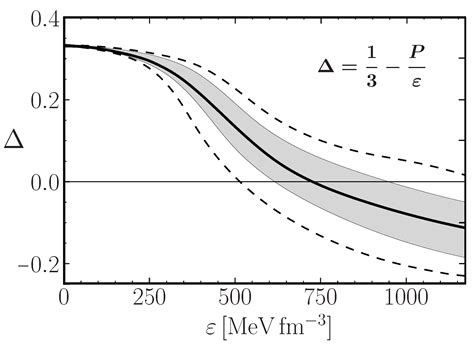 Symmetry Free Full Text Constraints On Phase Transitions In Neutron