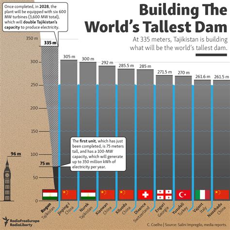 Building The World’s Tallest Dam