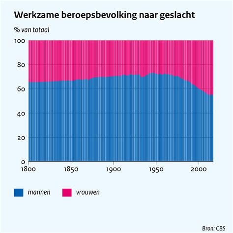 Webpublicatie De Nederlandse Economie In Historisch Perspectief