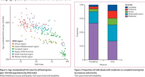 Figure 1 From Hearing Loss Prevalence And Years Lived With Disability