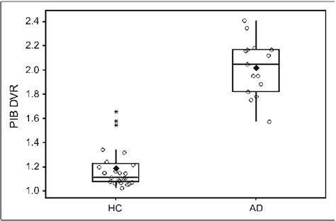 Box Plot Of 11 C PIB MrDVR Of HC And AD Shows Median Value Quartiles