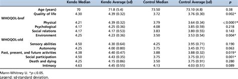 Comparison Of Age Quality Of Life Whoqol Bref Domains And Facets Of