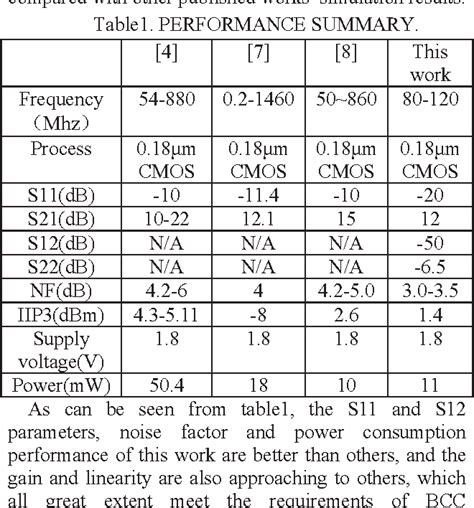 Table 1 From A CMOS Low Noise Amplifier For BCC Applications Semantic